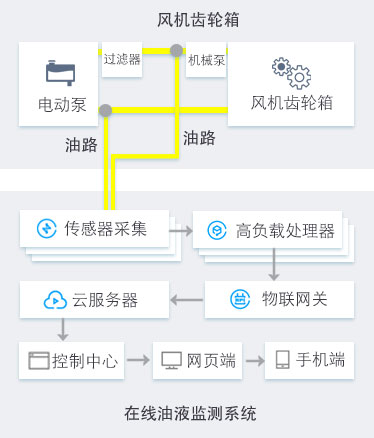 風電智慧油液監測系統