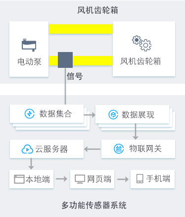 風電智慧油液監測系統