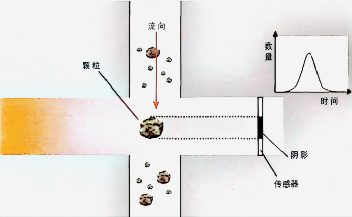 自動(dòng)油液顆粒計(jì)數(shù)法